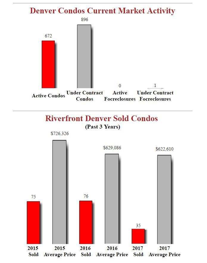 Riverfront Denver Condos Latest Housing Stats